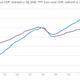 euro zone us gdp indexed to 2008 2q